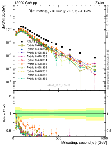 Plot of jj.m in 13000 GeV pp collisions