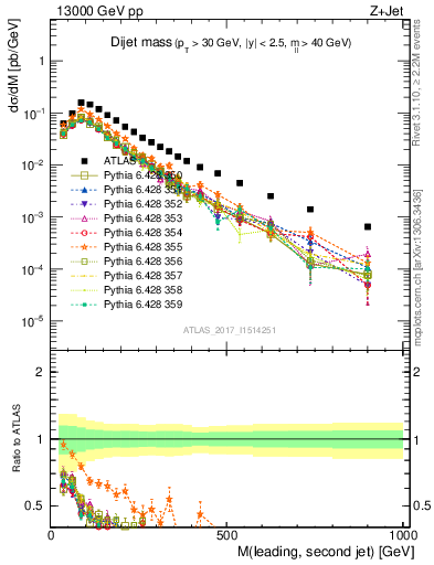 Plot of jj.m in 13000 GeV pp collisions