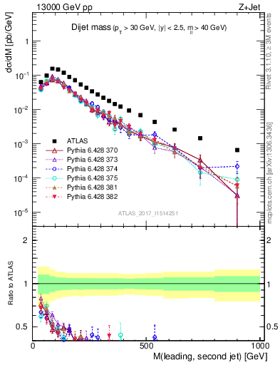 Plot of jj.m in 13000 GeV pp collisions