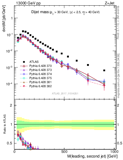 Plot of jj.m in 13000 GeV pp collisions