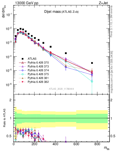 Plot of jj.m in 13000 GeV pp collisions