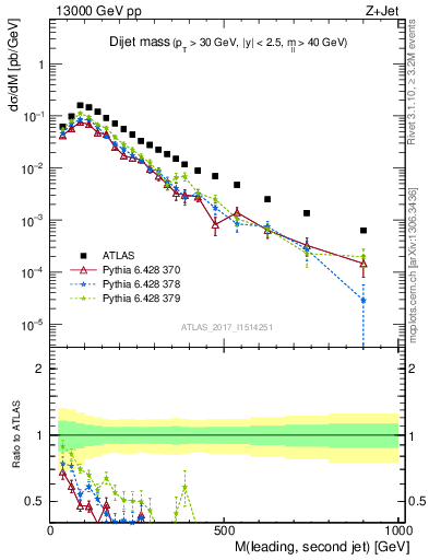 Plot of jj.m in 13000 GeV pp collisions