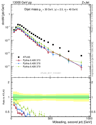 Plot of jj.m in 13000 GeV pp collisions