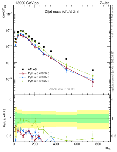 Plot of jj.m in 13000 GeV pp collisions