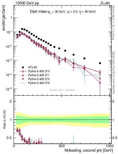 Plot of jj.m in 13000 GeV pp collisions