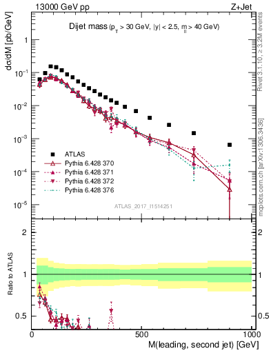 Plot of jj.m in 13000 GeV pp collisions