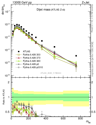 Plot of jj.m in 13000 GeV pp collisions