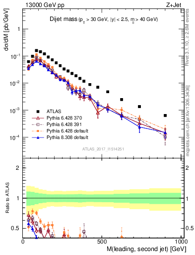 Plot of jj.m in 13000 GeV pp collisions