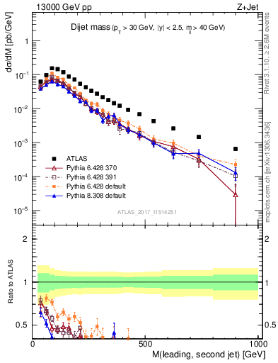 Plot of jj.m in 13000 GeV pp collisions