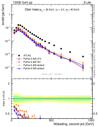 Plot of jj.m in 13000 GeV pp collisions