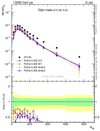 Plot of jj.m in 13000 GeV pp collisions