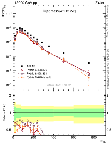 Plot of jj.m in 13000 GeV pp collisions