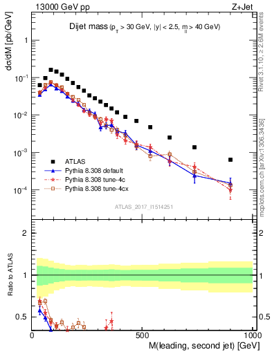 Plot of jj.m in 13000 GeV pp collisions