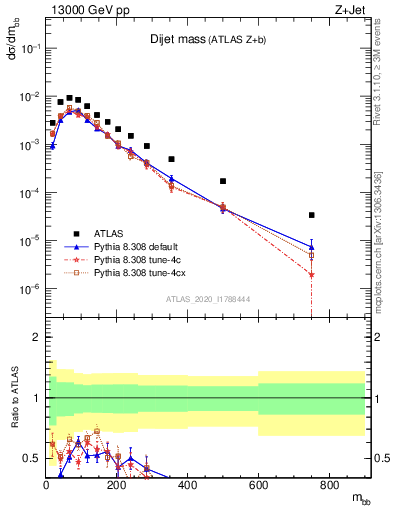 Plot of jj.m in 13000 GeV pp collisions