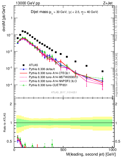 Plot of jj.m in 13000 GeV pp collisions