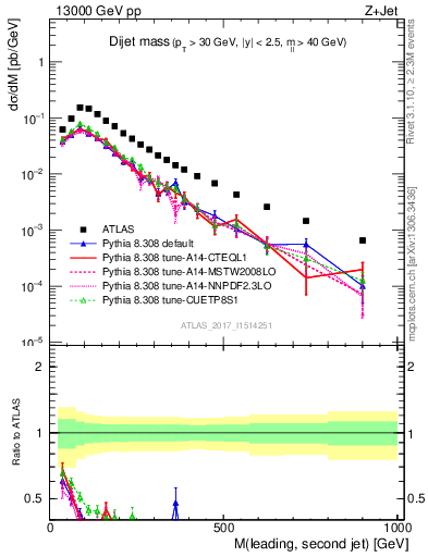 Plot of jj.m in 13000 GeV pp collisions