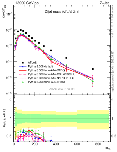 Plot of jj.m in 13000 GeV pp collisions