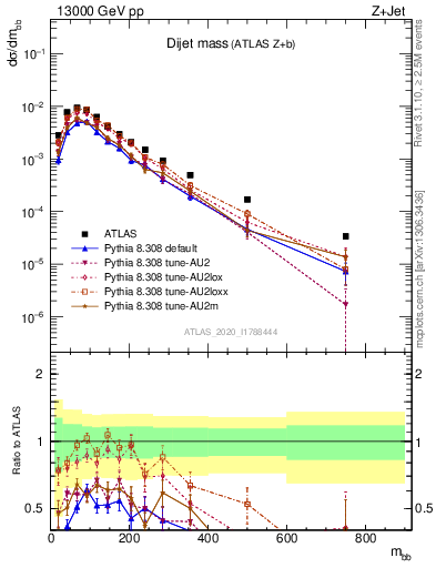 Plot of jj.m in 13000 GeV pp collisions