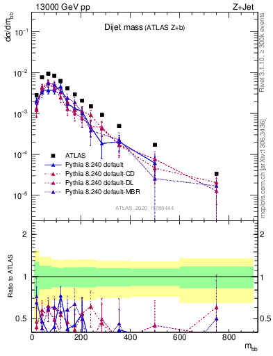 Plot of jj.m in 13000 GeV pp collisions