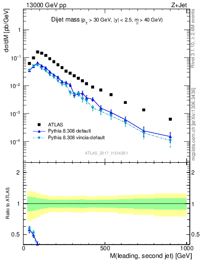 Plot of jj.m in 13000 GeV pp collisions