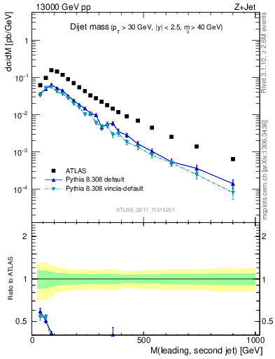 Plot of jj.m in 13000 GeV pp collisions