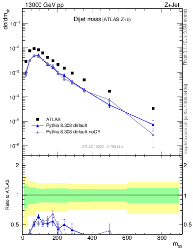 Plot of jj.m in 13000 GeV pp collisions