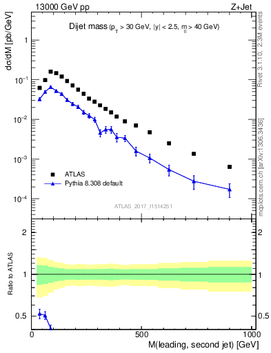 Plot of jj.m in 13000 GeV pp collisions