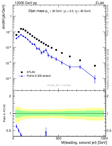 Plot of jj.m in 13000 GeV pp collisions