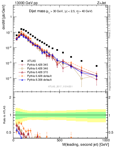 Plot of jj.m in 13000 GeV pp collisions