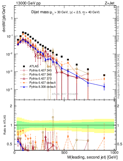 Plot of jj.m in 13000 GeV pp collisions