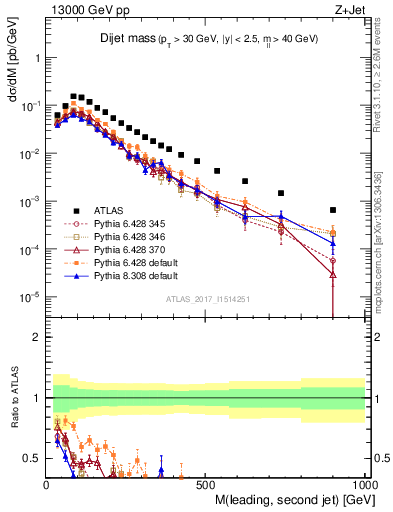 Plot of jj.m in 13000 GeV pp collisions