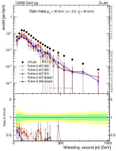 Plot of jj.m in 13000 GeV pp collisions