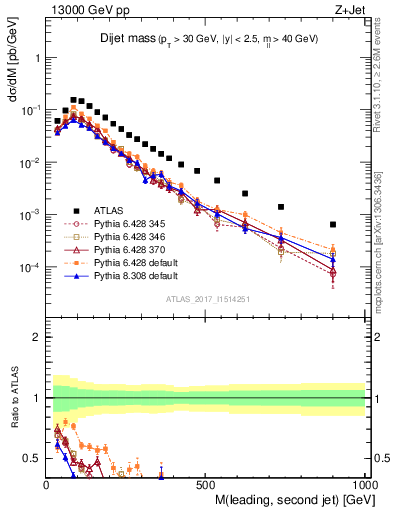 Plot of jj.m in 13000 GeV pp collisions