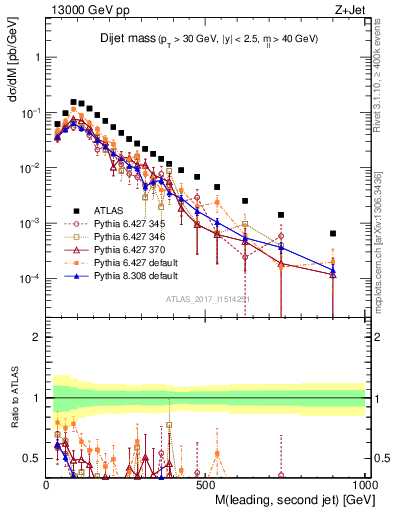 Plot of jj.m in 13000 GeV pp collisions