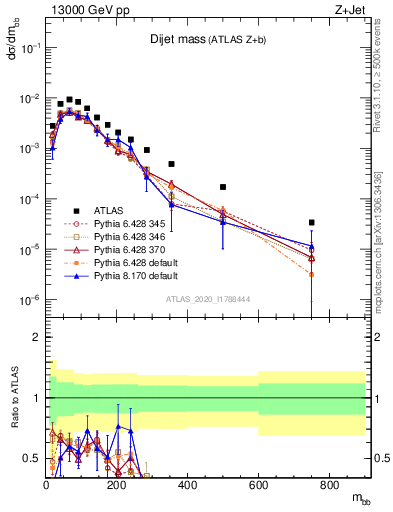 Plot of jj.m in 13000 GeV pp collisions