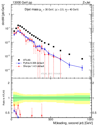 Plot of jj.m in 13000 GeV pp collisions