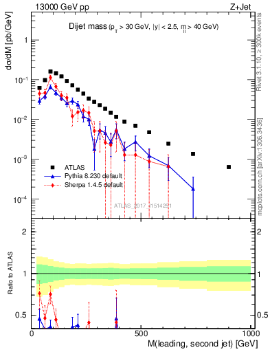 Plot of jj.m in 13000 GeV pp collisions