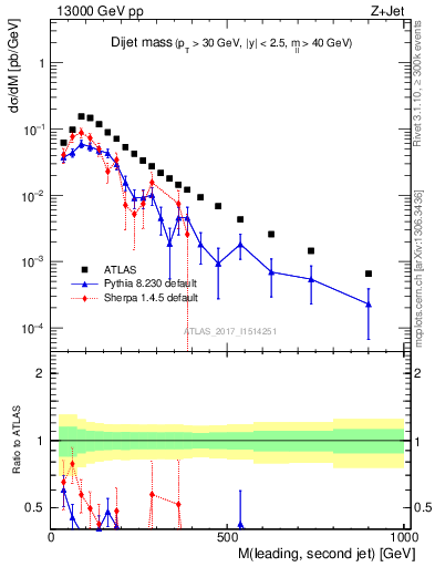 Plot of jj.m in 13000 GeV pp collisions