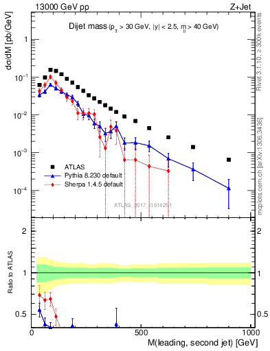 Plot of jj.m in 13000 GeV pp collisions