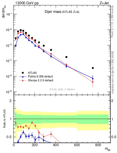 Plot of jj.m in 13000 GeV pp collisions