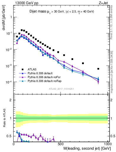 Plot of jj.m in 13000 GeV pp collisions