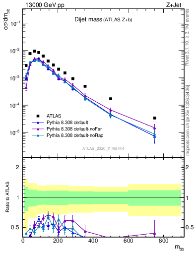 Plot of jj.m in 13000 GeV pp collisions