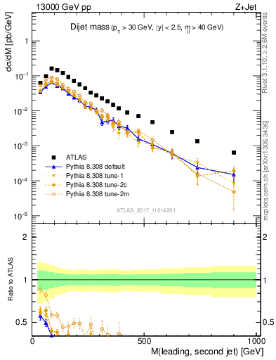 Plot of jj.m in 13000 GeV pp collisions