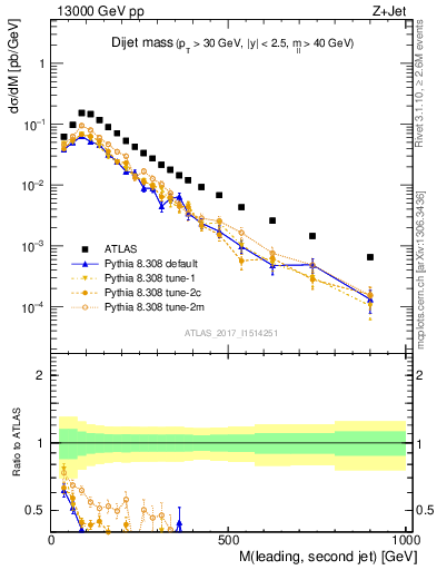 Plot of jj.m in 13000 GeV pp collisions