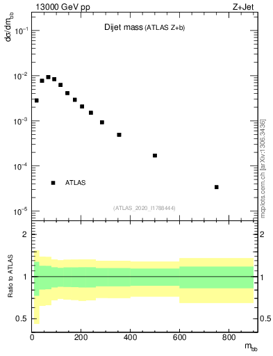 Plot of jj.m in 13000 GeV pp collisions