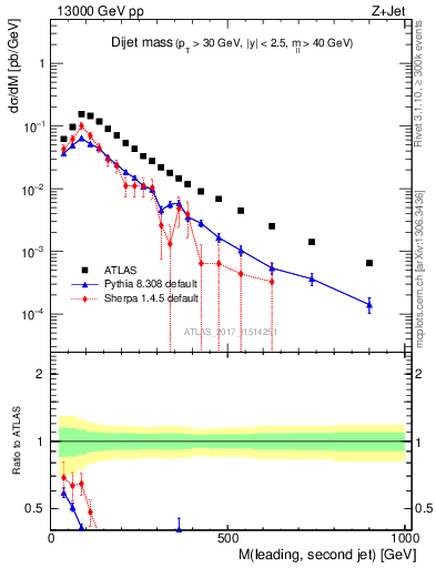 Plot of jj.m in 13000 GeV pp collisions