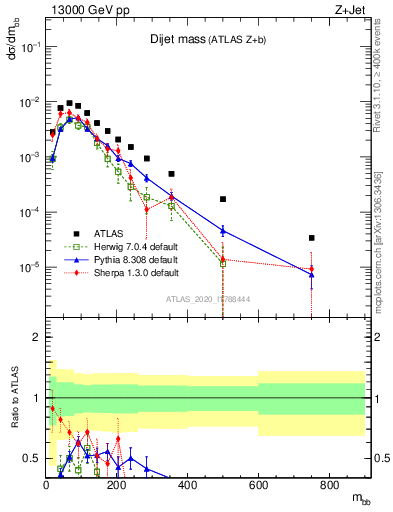 Plot of jj.m in 13000 GeV pp collisions