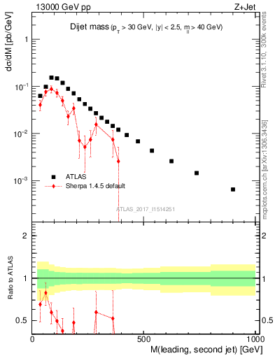 Plot of jj.m in 13000 GeV pp collisions