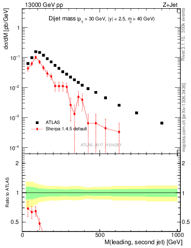 Plot of jj.m in 13000 GeV pp collisions