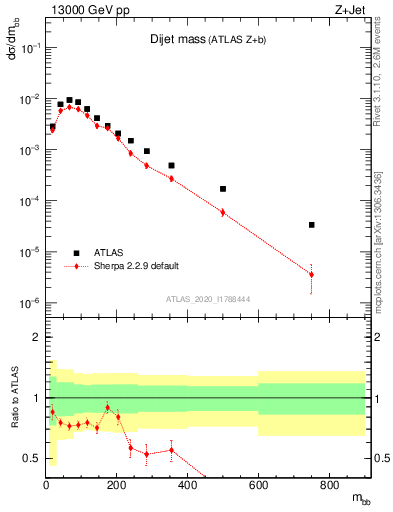 Plot of jj.m in 13000 GeV pp collisions